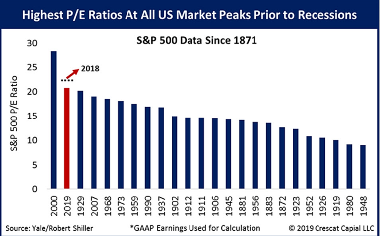 High PE Ratios at US Market Peaks chart - HedgeFolios