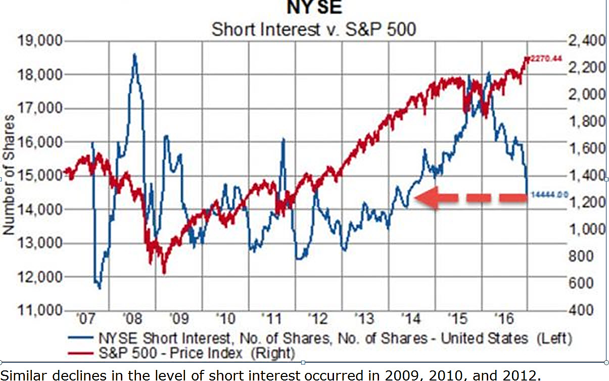 NYSE Short Interest vs SP500 12517 HedgeFolios